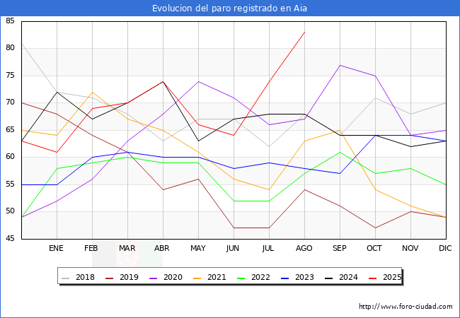 Evolucin de los datos de parados para el Municipio de Aia hasta Agosto del 2025.
