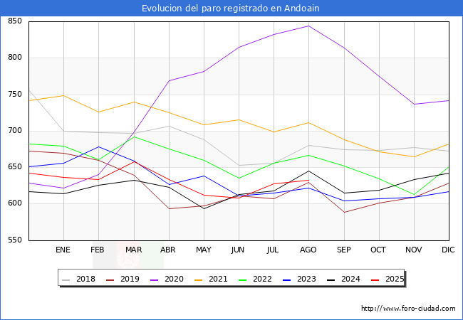 Evoluci�n de los datos de parados para el Municipio de Andoain hasta Agosto del 2025.