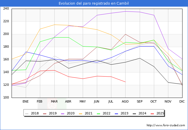Evolucin de los datos de parados para el Municipio de Cambil hasta Agosto del 2025.