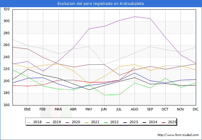 Evolucin de los datos de parados para el Municipio de Aretxabaleta hasta Agosto del 2025.