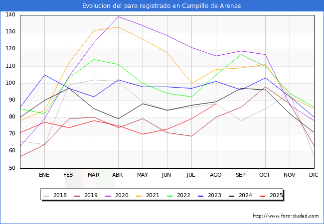 Evolucin de los datos de parados para el Municipio de Campillo de Arenas hasta Agosto del 2025.