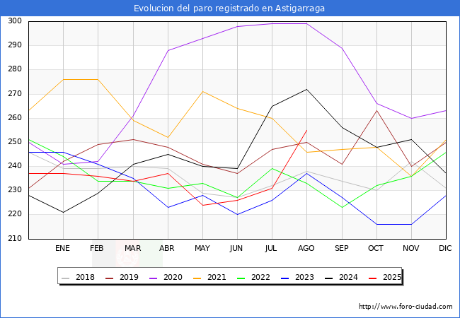Evoluci�n de los datos de parados para el Municipio de Astigarraga hasta Agosto del 2025.