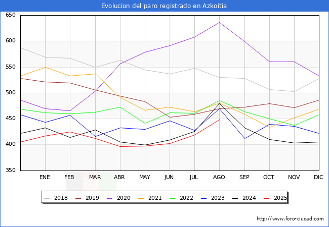 Evolucin de los datos de parados para el Municipio de Azkoitia hasta Agosto del 2025.