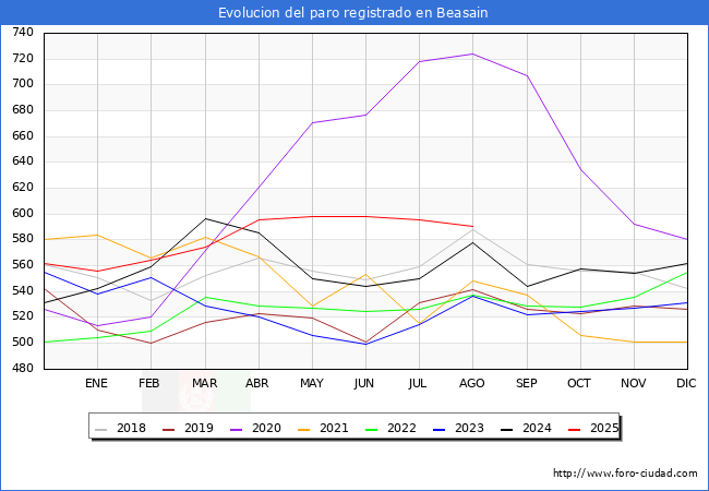 Evolucin de los datos de parados para el Municipio de Beasain hasta Agosto del 2025.
