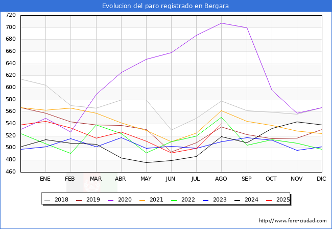 Evolucin de los datos de parados para el Municipio de Bergara hasta Agosto del 2025.