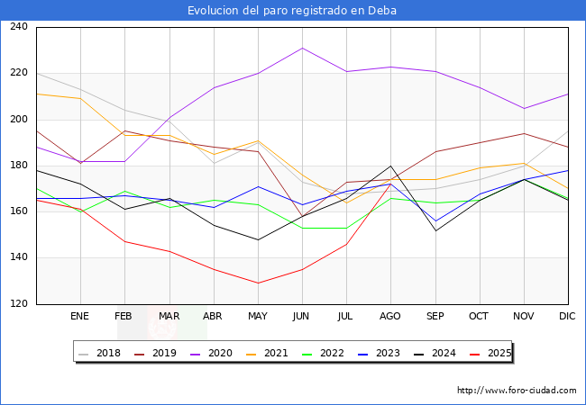 Evolucin de los datos de parados para el Municipio de Deba hasta Agosto del 2025.