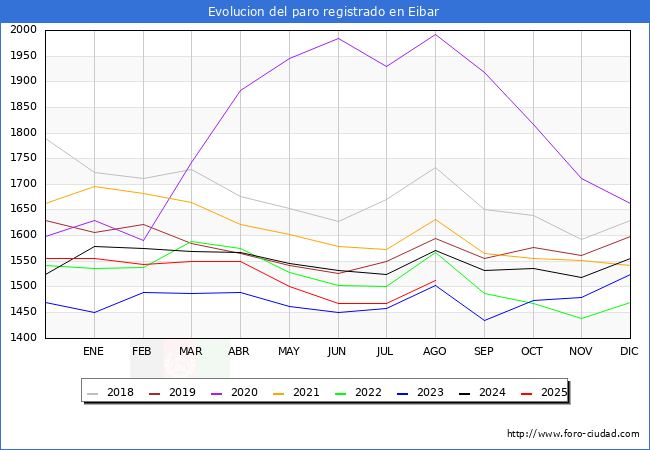 Evoluci�n de los datos de parados para el Municipio de Eibar hasta Agosto del 2025.