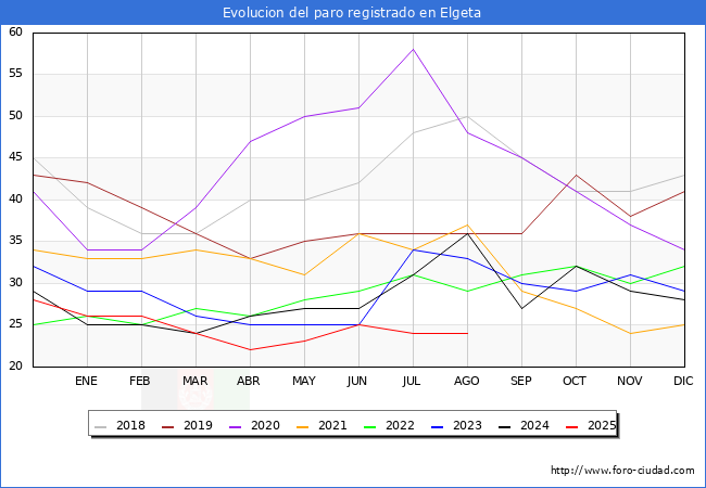 Evoluci�n de los datos de parados para el Municipio de Elgeta hasta Agosto del 2025.