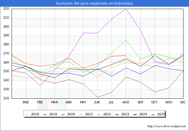 Evolucin de los datos de parados para el Municipio de Eskoriatza hasta Agosto del 2025.