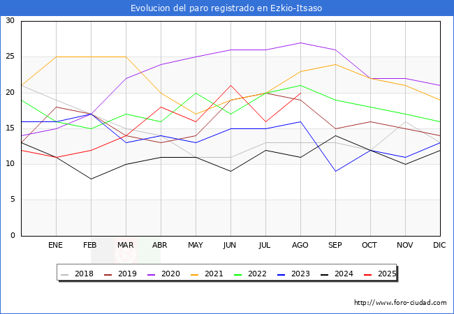 Evoluci�n de los datos de parados para el Municipio de Ezkio-Itsaso hasta Agosto del 2025.