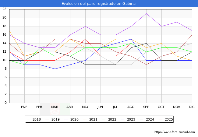 Evolucin de los datos de parados para el Municipio de Gabiria hasta Agosto del 2025.