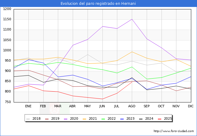 Evolucin de los datos de parados para el Municipio de Hernani hasta Agosto del 2025.