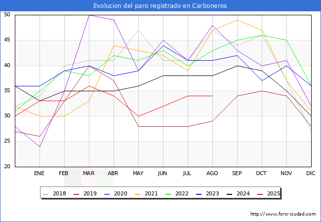 Evolucin de los datos de parados para el Municipio de Carboneros hasta Agosto del 2025.