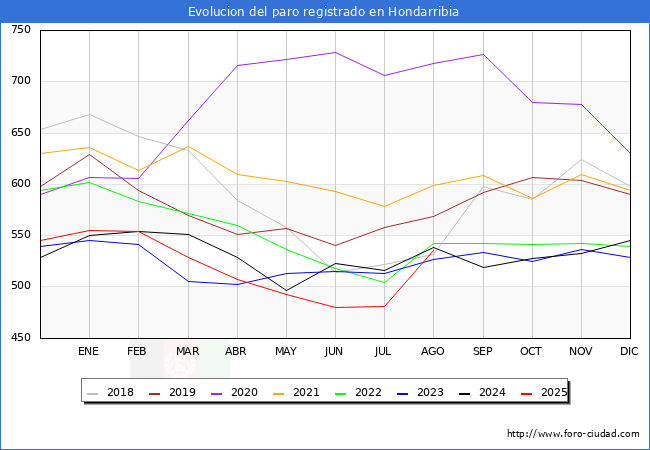 Evolucin de los datos de parados para el Municipio de Hondarribia hasta Agosto del 2025.