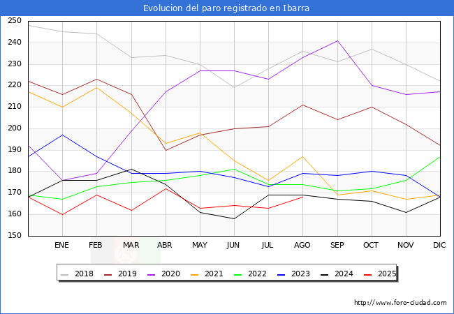 Evoluci�n de los datos de parados para el Municipio de Ibarra hasta Agosto del 2025.