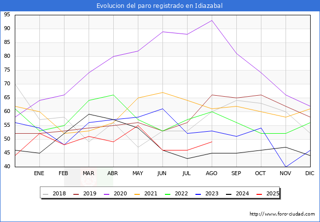 Evolucin de los datos de parados para el Municipio de Idiazabal hasta Agosto del 2025.