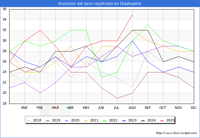 Evolucin de los datos de parados para el Municipio de Ikaztegieta hasta Agosto del 2025.