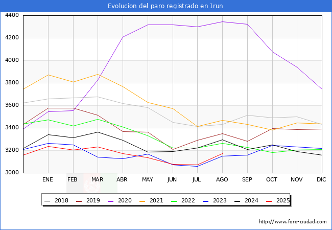 Evoluci�n de los datos de parados para el Municipio de Irun hasta Agosto del 2025.