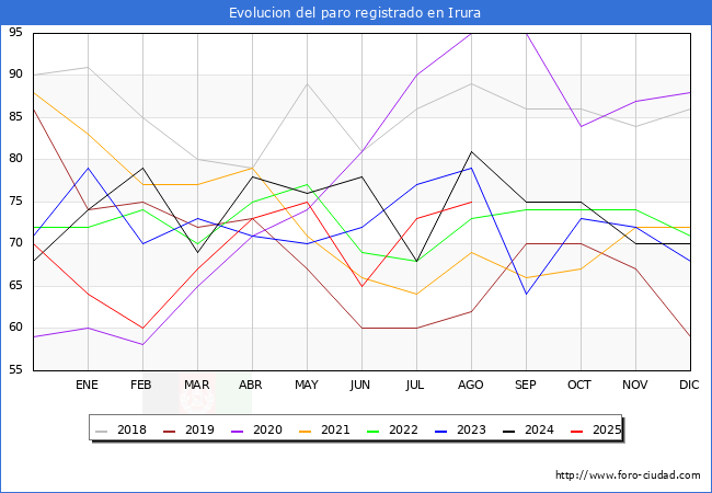 Evolucin de los datos de parados para el Municipio de Irura hasta Agosto del 2025.