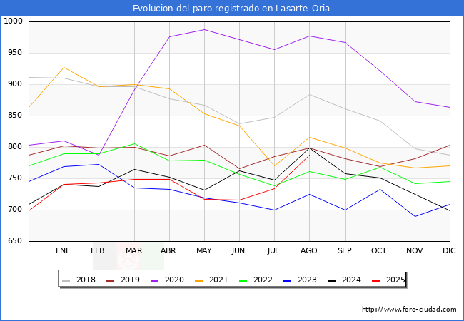 Evolucin de los datos de parados para el Municipio de Lasarte-Oria hasta Agosto del 2025.