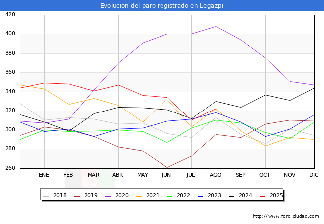 Evolucin de los datos de parados para el Municipio de Legazpi hasta Agosto del 2025.