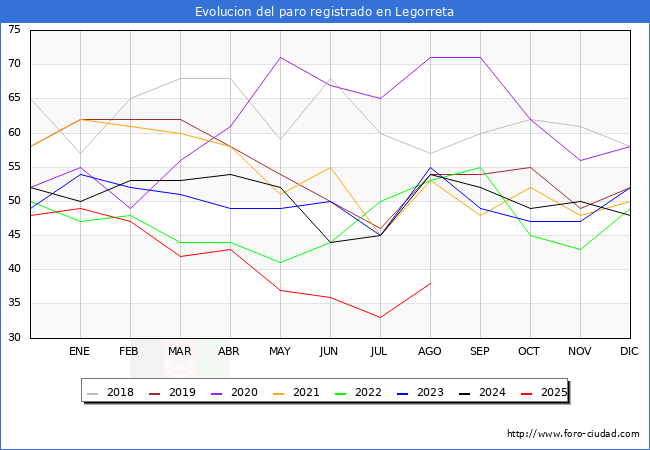 Evolucin de los datos de parados para el Municipio de Legorreta hasta Agosto del 2025.