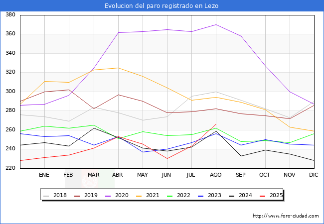 Evoluci�n de los datos de parados para el Municipio de Lezo hasta Agosto del 2025.