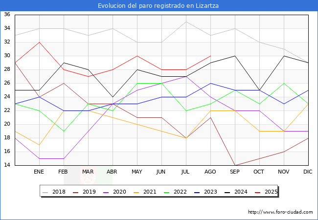Evoluci�n de los datos de parados para el Municipio de Lizartza hasta Agosto del 2025.