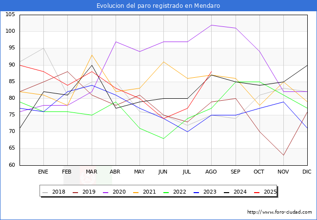 Evoluci�n de los datos de parados para el Municipio de Mendaro hasta Agosto del 2025.