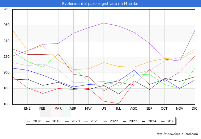 Evoluci�n de los datos de parados para el Municipio de Mutriku hasta Agosto del 2025.
