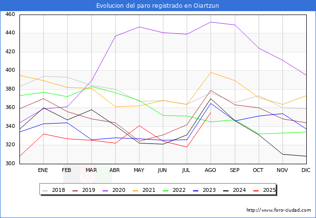 Evolucin de los datos de parados para el Municipio de Oiartzun hasta Agosto del 2025.