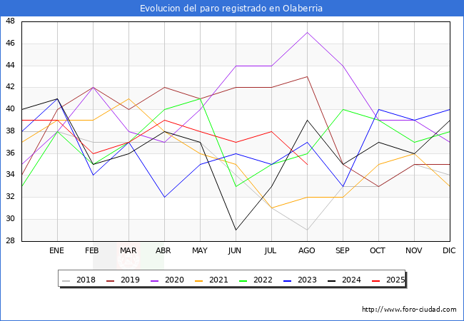 Evolucin de los datos de parados para el Municipio de Olaberria hasta Agosto del 2025.