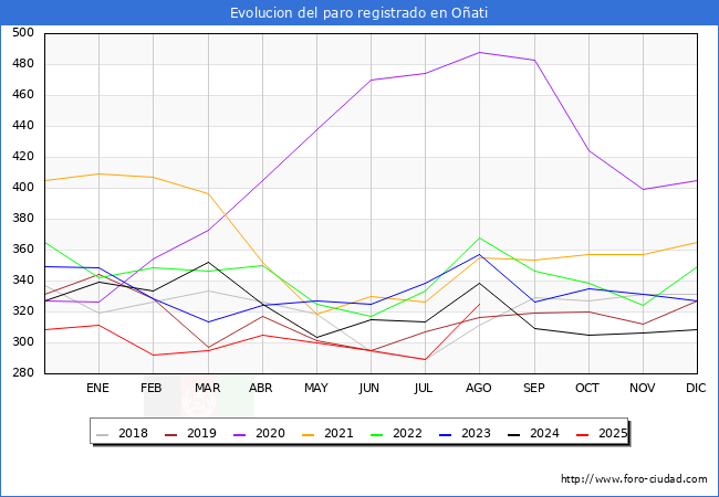 Evolucin de los datos de parados para el Municipio de Oati hasta Agosto del 2025.