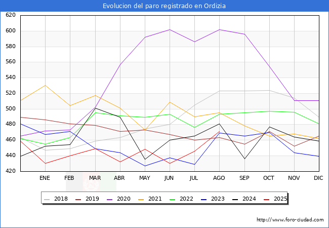 Evolucin de los datos de parados para el Municipio de Ordizia hasta Agosto del 2025.