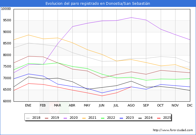 Evolucin de los datos de parados para el Municipio de Donostia/San Sebastin hasta Agosto del 2025.