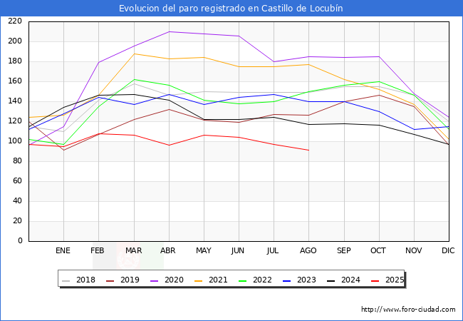 Evolucin de los datos de parados para el Municipio de Castillo de Locubn hasta Agosto del 2025.