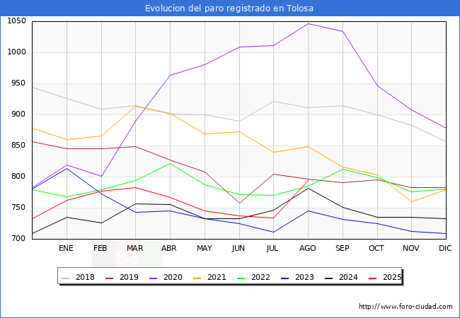 Evolucin de los datos de parados para el Municipio de Tolosa hasta Agosto del 2025.
