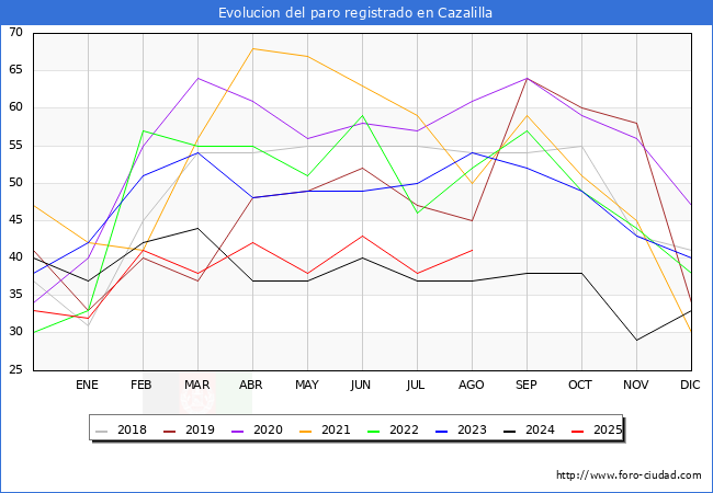 Evolucin de los datos de parados para el Municipio de Cazalilla hasta Agosto del 2025.
