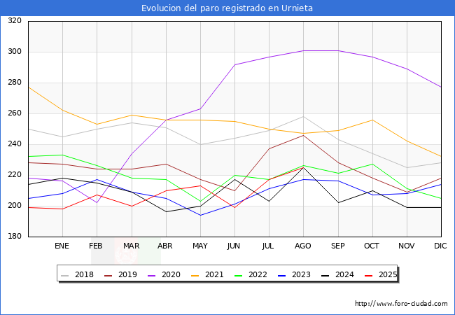 Evolucin de los datos de parados para el Municipio de Urnieta hasta Agosto del 2025.