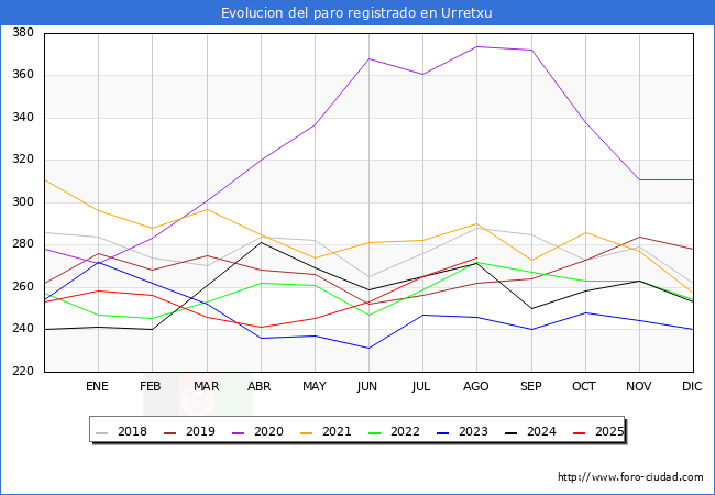 Evoluci�n de los datos de parados para el Municipio de Urretxu hasta Agosto del 2025.