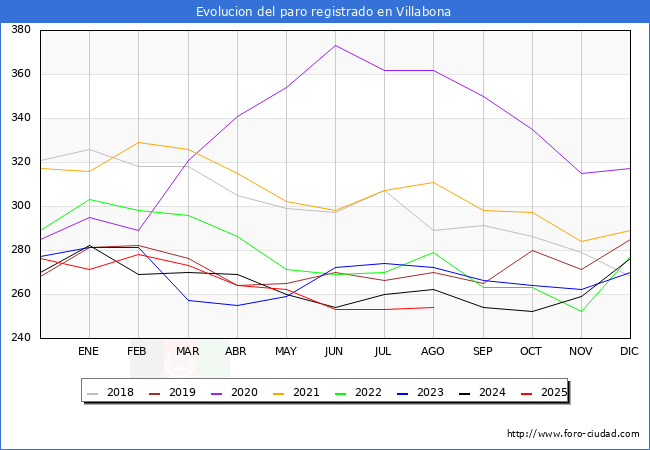 Evolucin de los datos de parados para el Municipio de Villabona hasta Agosto del 2025.