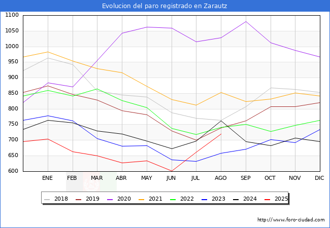 Evolucin de los datos de parados para el Municipio de Zarautz hasta Agosto del 2025.