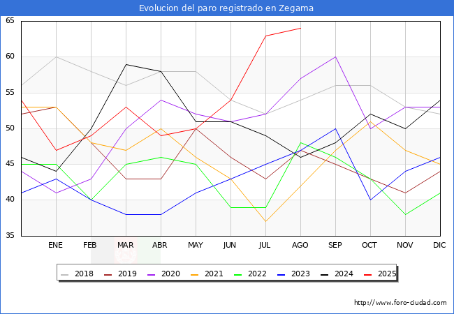 Evolucin de los datos de parados para el Municipio de Zegama hasta Agosto del 2025.
