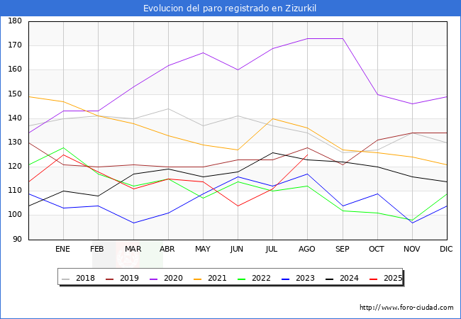 Evolucin de los datos de parados para el Municipio de Zizurkil hasta Agosto del 2025.