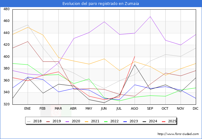 Evolucin de los datos de parados para el Municipio de Zumaia hasta Agosto del 2025.