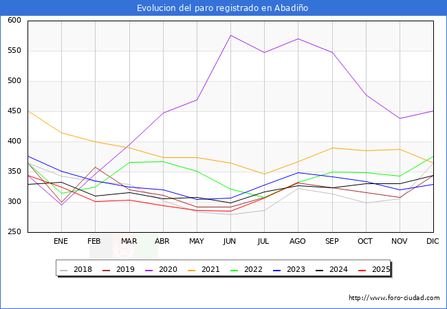 Evolucin de los datos de parados para el Municipio de Abadio hasta Agosto del 2025.