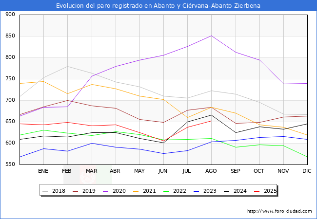 Evolucin de los datos de parados para el Municipio de Abanto y Cirvana-Abanto Zierbena hasta Agosto del 2025.