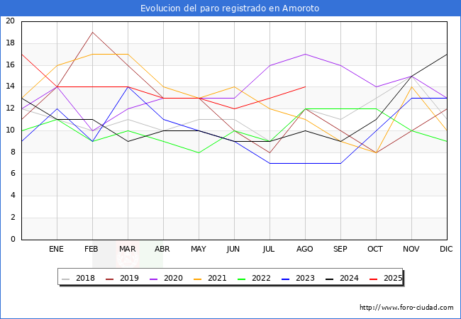 Evolucin de los datos de parados para el Municipio de Amoroto hasta Agosto del 2025.