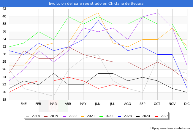 Evolucin de los datos de parados para el Municipio de Chiclana de Segura hasta Agosto del 2025.