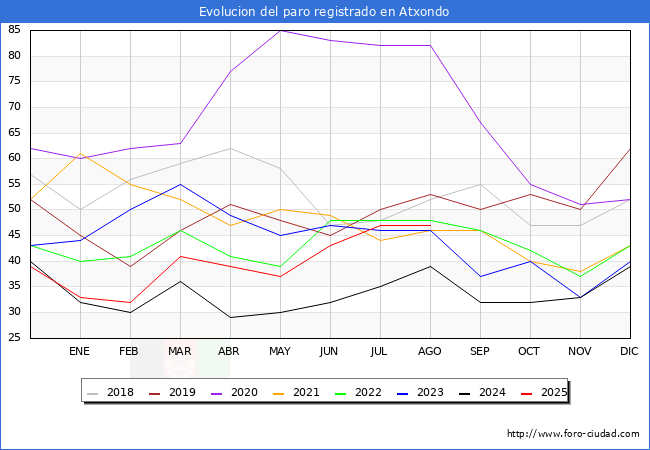 Evolucin de los datos de parados para el Municipio de Atxondo hasta Agosto del 2025.